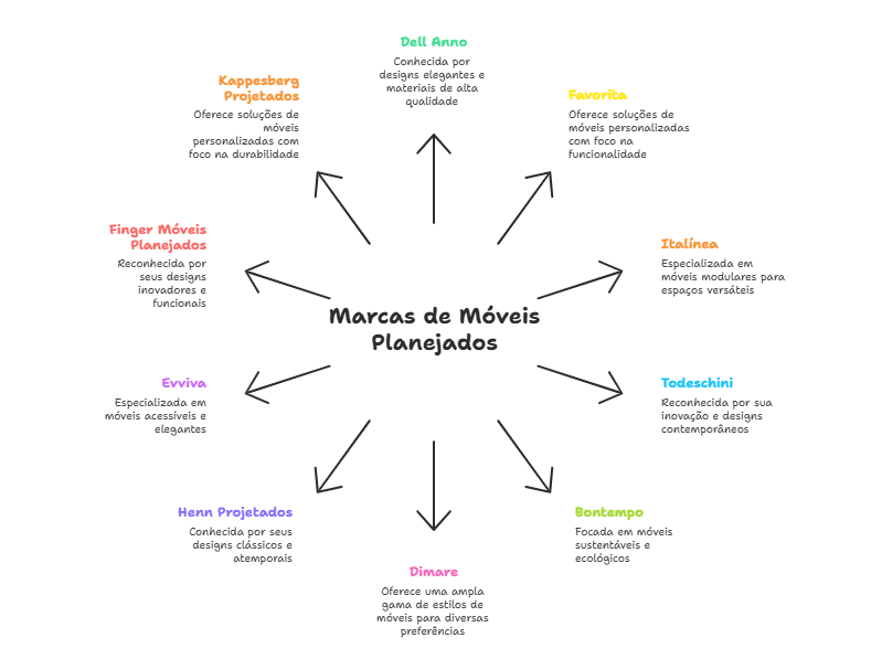 Imagem com o nome de 10 marcas de móveis planejados: Dell Anno, Favorita, Italínea, Todeschini, Bontempo, Dimare, Henn Projetados, Evviva, Finger Móveis Planejados, Kappesberg Projetados