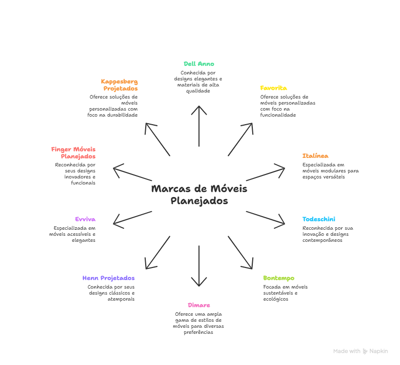 Imagem com o nome de 10 marcas de móveis planejados: Dell Anno, Favorita, Italínea, Todeschini, Bontempo, Dimare, Henn Projetados, Evviva, Finger Móveis Planejados, Kappesberg Projetados
