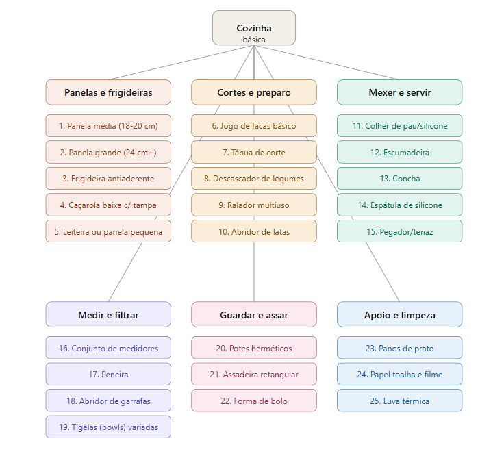 Imagem com lista de utensílios de cozinha