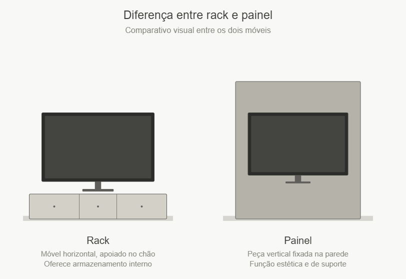 Imagem com a diferença entre rack e painel