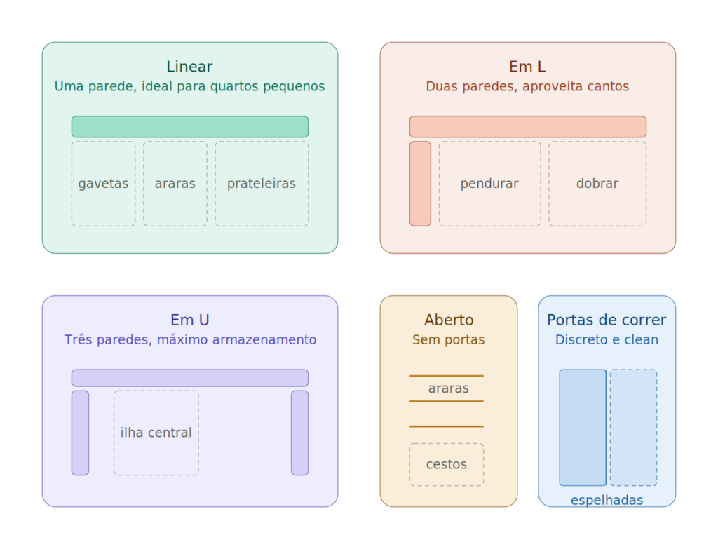 imagem com os tipos de closet planejado